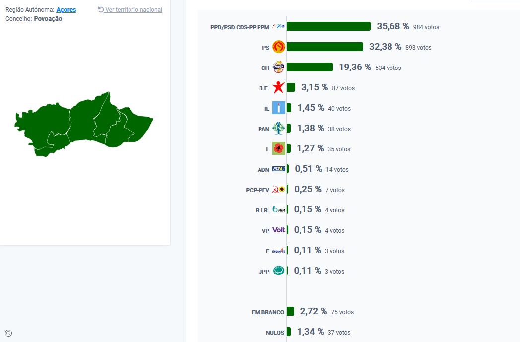 AD vence na Povoação – Imagem 1