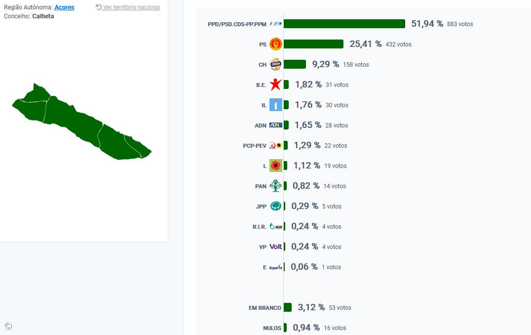 AD vence na Calheta – Imagem 1