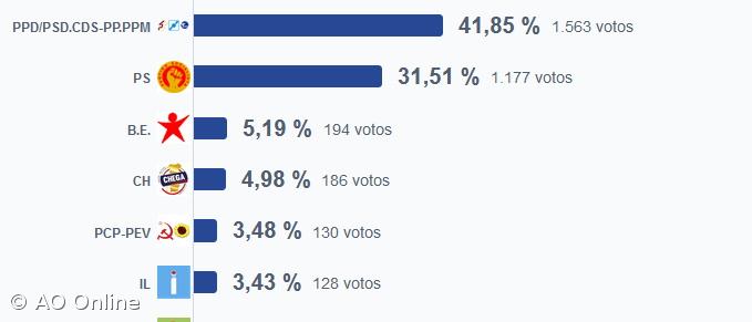  AD vence na ilha do Faial – Imagem 1