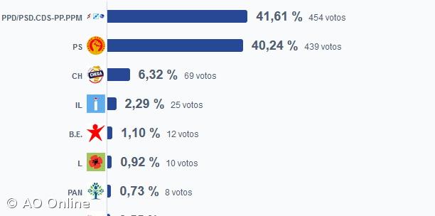 AD vence na ilha Graciosa  – Imagem 1