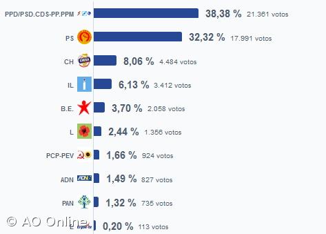  Aliança Democrática foi o partido mais votado nos Açores, com 38,38% dos votos – Imagem 1