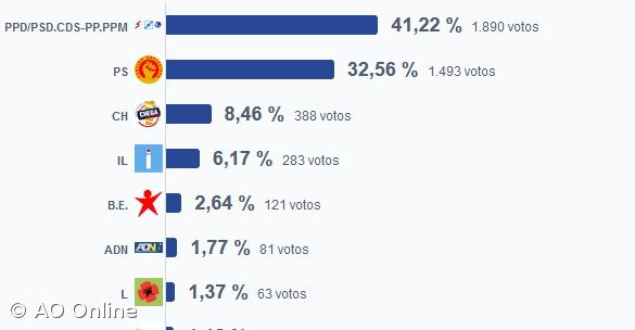 AD vence na Praia da Vitória – Imagem 1
