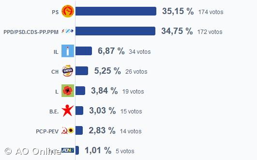 PS vence nas Lajes das Flores – Imagem 1