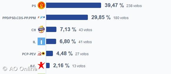 PS vence em Santa Cruz das Flores – Imagem 1