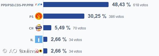 AD vence nas Velas de São Jorge – Imagem 1