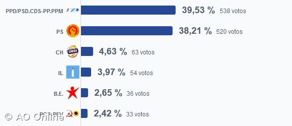 AD vence na Madalena do Pico – Imagem 1