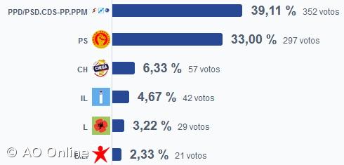 AD vence em São Roque do Pico – Imagem 1