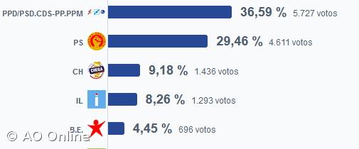 AD vence em Ponta Delgada – Imagem 1