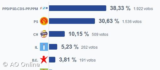 AD vence na Ribeira Grande – Imagem 1