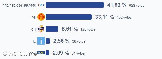 AD vence no Nordeste, São Miguel – Imagem 1