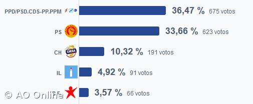 AD vence em Vila Franca do Campo – Imagem 1