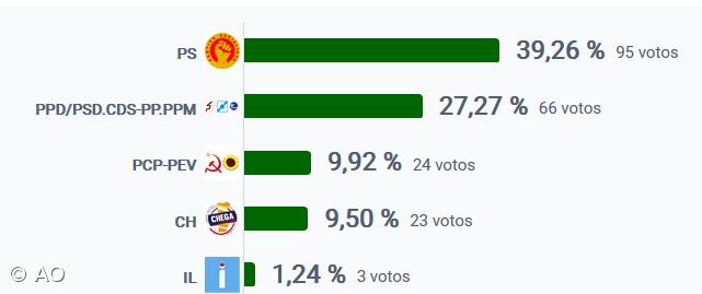 PS vence no Corvo – Imagem 1