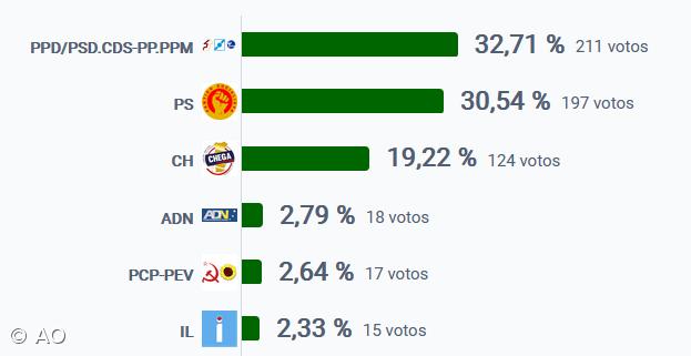 AD vence nas Lajes das Flores – Imagem 1
