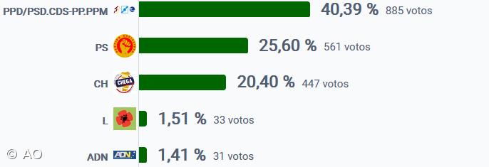 AD vence em Nordeste, São Miguel – Imagem 1