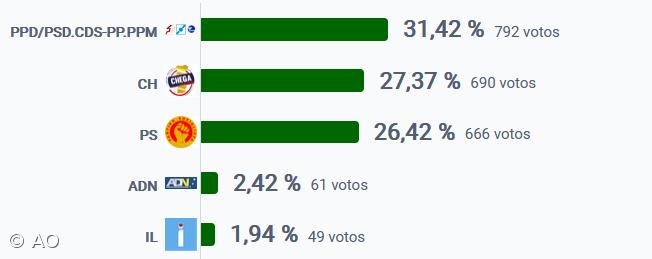 AD vence na Povoação, São Miguel – Imagem 1
