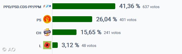 AD vence em São Roque do Pico – Imagem 1