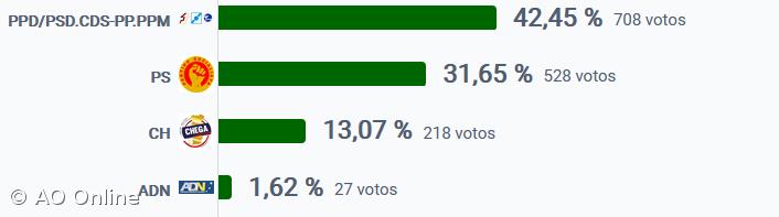 AD vence na Graciosa – Imagem 1