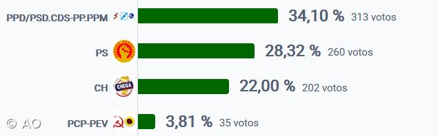 AD vence em Santa Cruz das Flores – Imagem 1