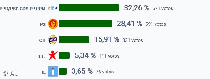 AD vence em Santa Maria – Imagem 1