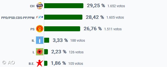 Chega vence na Lagoa, São Miguel – Imagem 1