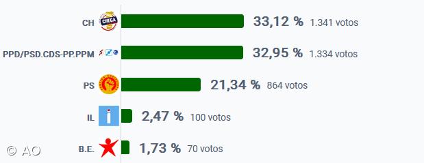 Chega vence em Vila Franca do Campo, São Miguel – Imagem 1