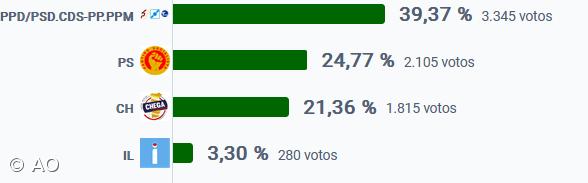AD vence na Praia da Vitória, ilha Terceira – Imagem 1