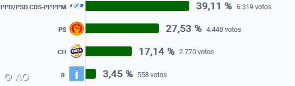 AD vence em Angra do Heroísmo, ilha Terceira – Imagem 1