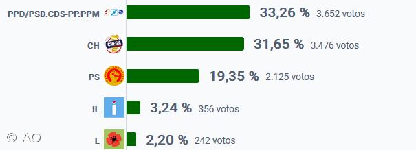 AD vence na Ribeira Grande, São Miguel – Imagem 1