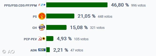 AD vence nas Velas, São Jorge – Imagem 1