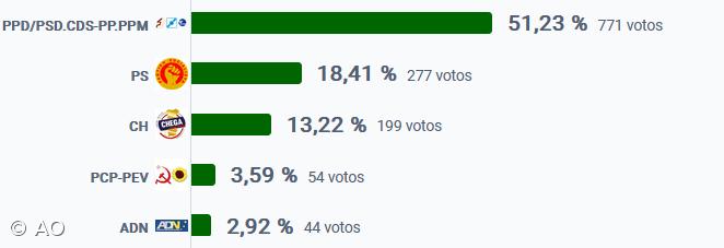 AD vence na Calheta, São Jorge – Imagem 1
