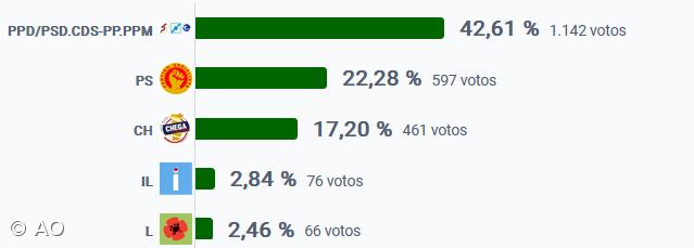 AD vence na Madalena, Pico – Imagem 1