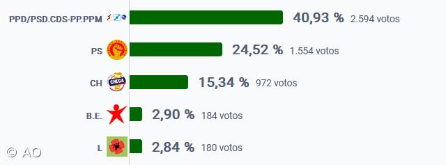 AD vence na a Horta, Faial – Imagem 1