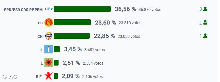 A AD vence nos Açores – Imagem 1