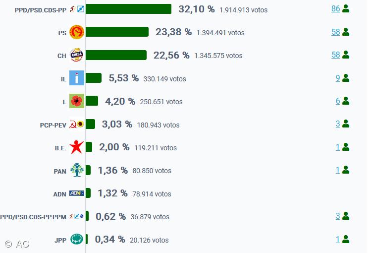 AD-Coligação PSD/CDS vence as eleições, PS e Chega empatam em deputados – Imagem 1
