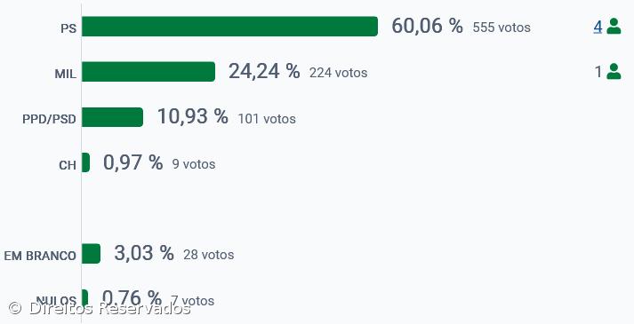 PS vence nas Lajes das Flores – Imagem 2