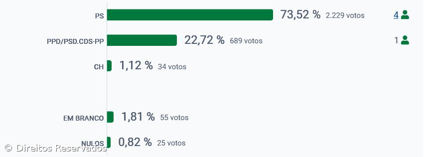 PS vence nas Lajes do Pico – Imagem 2
