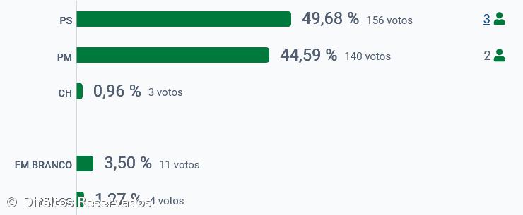 PS vence no Corvo – Imagem 2