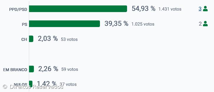 PSD vence em Santa Cruz da Graciosa – Imagem 2
