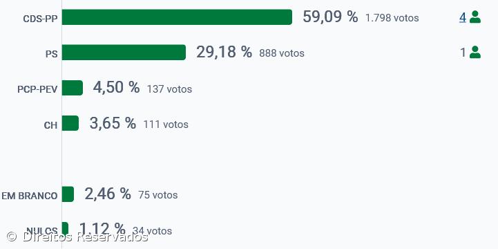 CDS-PP vence nas Velas de São Jorge – Imagem 2