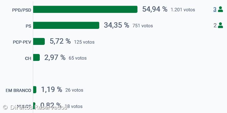PSD vence na Calheta de São Jorge – Imagem 2