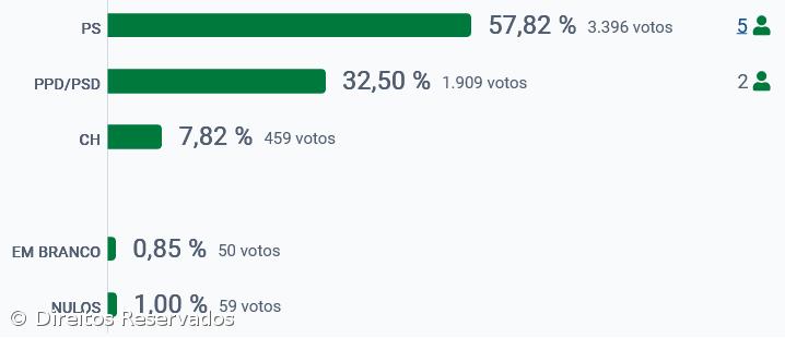 PS vence em Vila Franca do Campo – Imagem 2