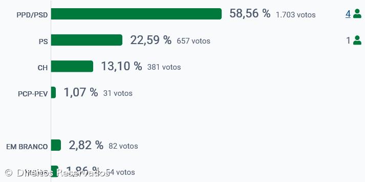 PSD vence em Nordeste – Imagem 2