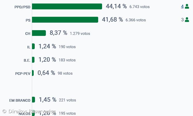 PSD vence na Ribeira Grande – Imagem 2