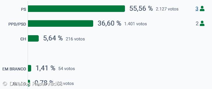PS vence na Povoação – Imagem 2
