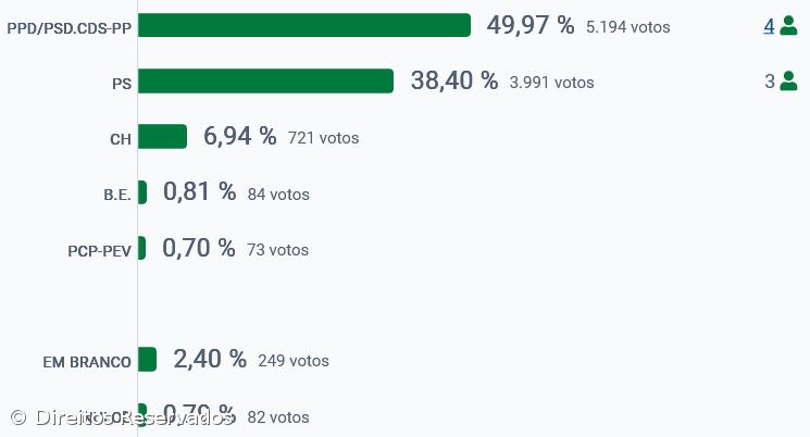 PSD vence na Praia na Vitória – Imagem 2