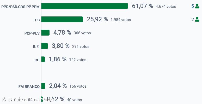 PSD vence na Horta ilha do Faial – Imagem 2