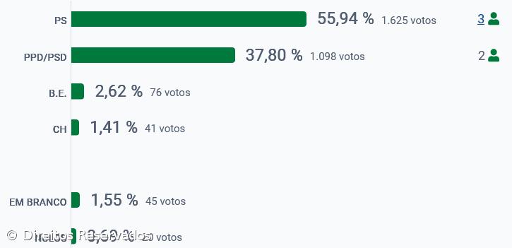 PS vence em Vila do Porto – Imagem 2