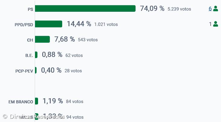 PS vence na Lagoa – Imagem 2