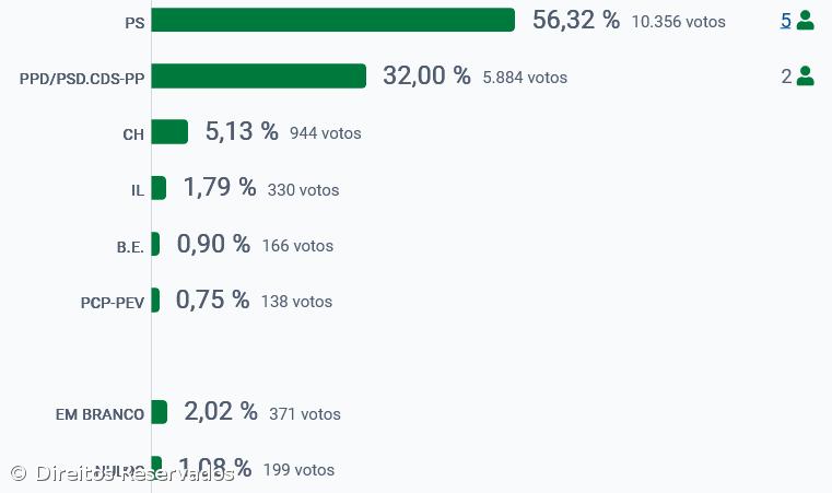 PS vence em Angra do Heroísmo – Imagem 2