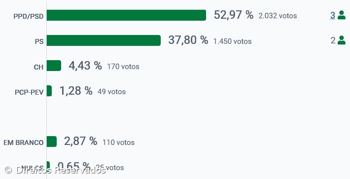 PSD vence na Madalena do Pico – Imagem 2
